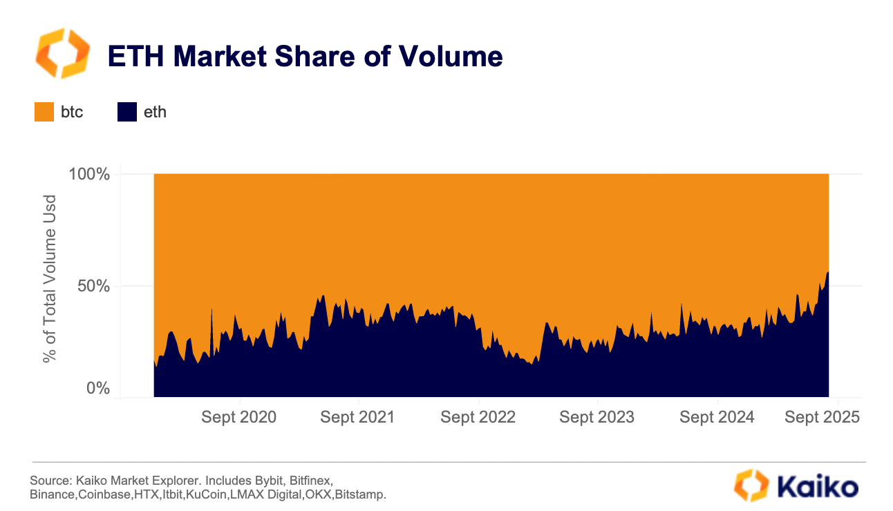 ETH Market Share Vs BTC